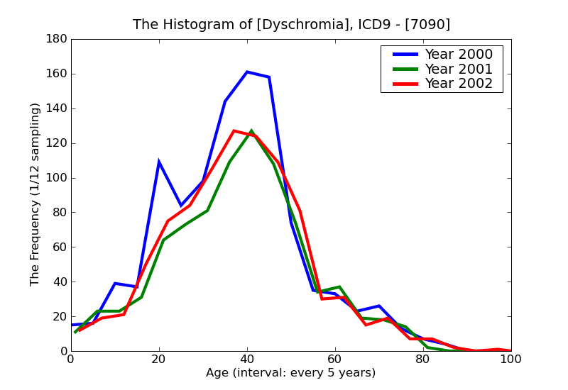 ICD9 Histogram Dyschromia