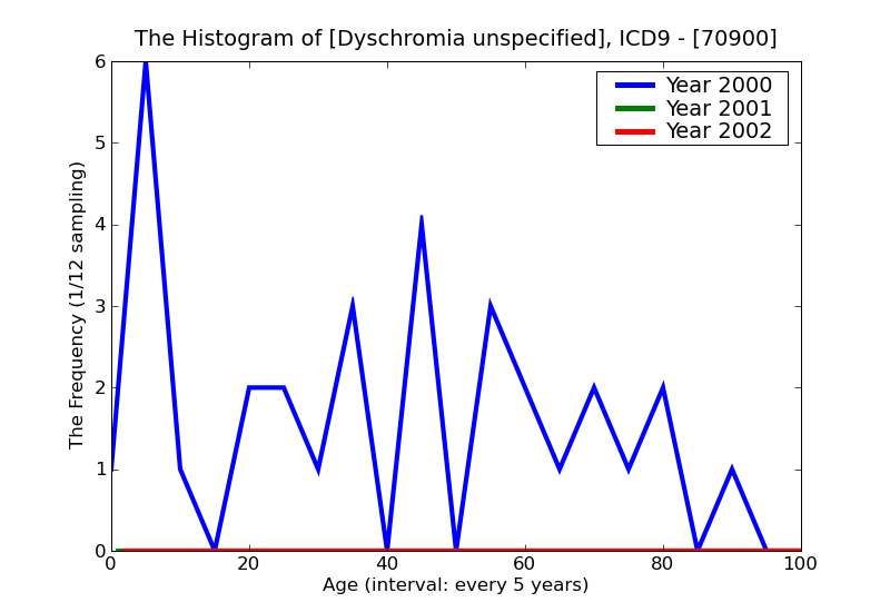 ICD9 Histogram Dyschromia unspecified