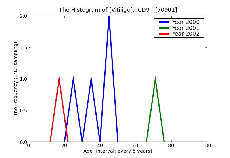 ICD9 Histogram Vitiligo