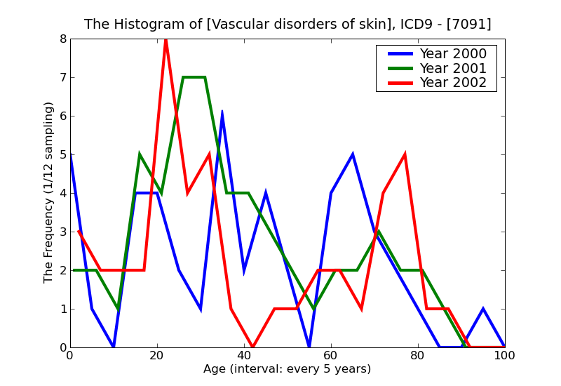 ICD9 Histogram Vascular disorders of skin