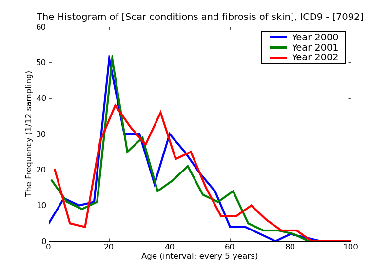 ICD9 Histogram Scar conditions and fibrosis of skin
