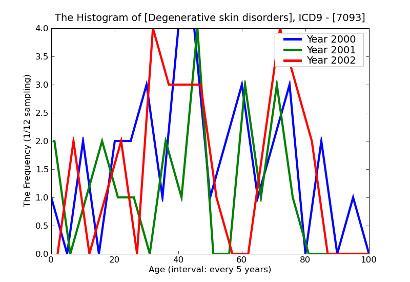 ICD9 Histogram Degenerative skin disorders