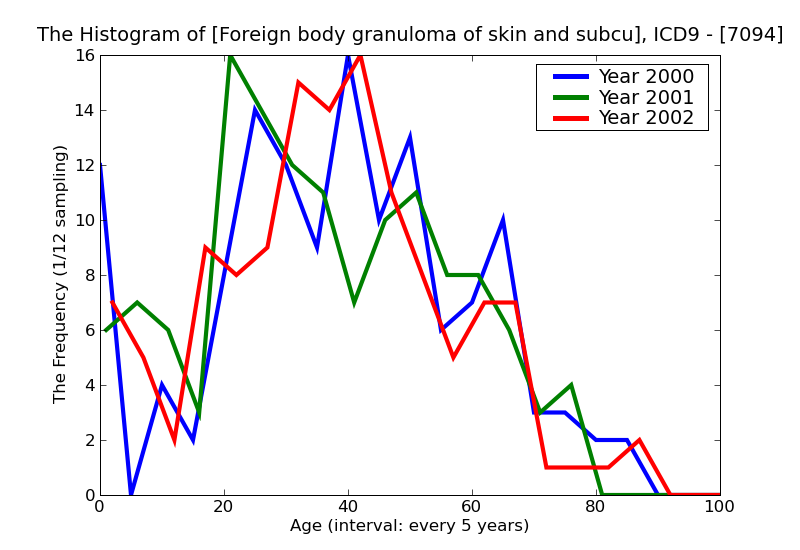 ICD9 Histogram Foreign body granuloma of skin and subcutaneous tissue