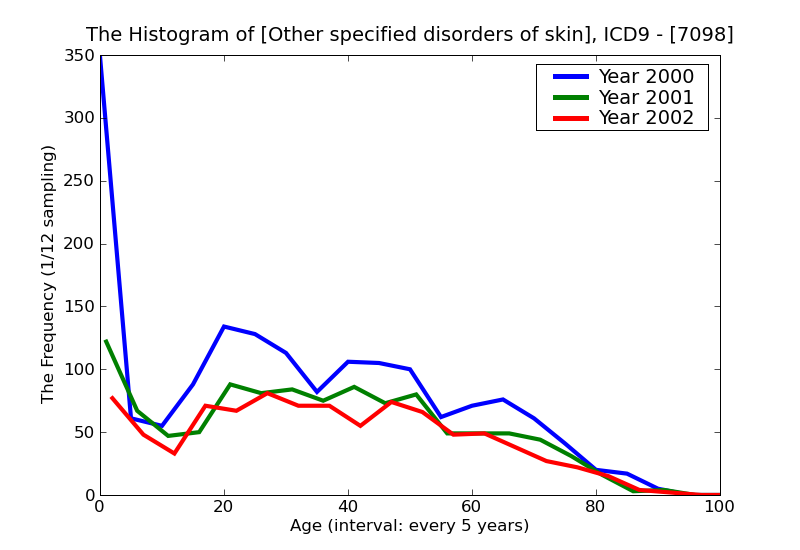 ICD9 Histogram Other specified disorders of skin
