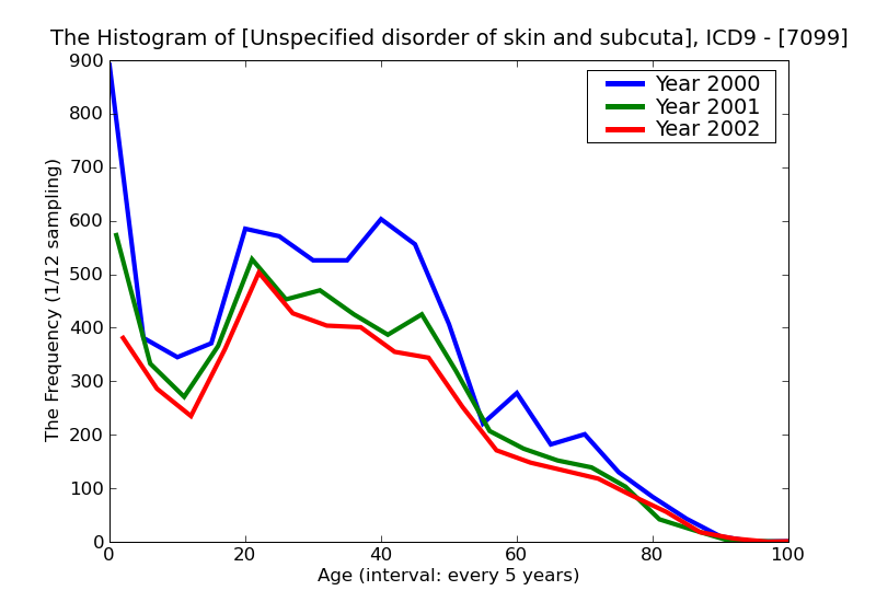 ICD9 Histogram Unspecified disorder of skin and subcutaneous tissue