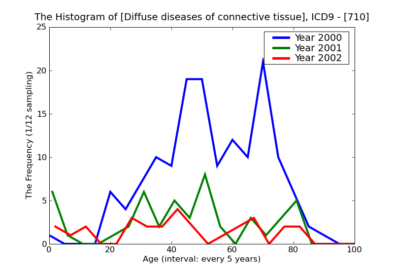 ICD9 Histogram Diffuse diseases of connective tissue