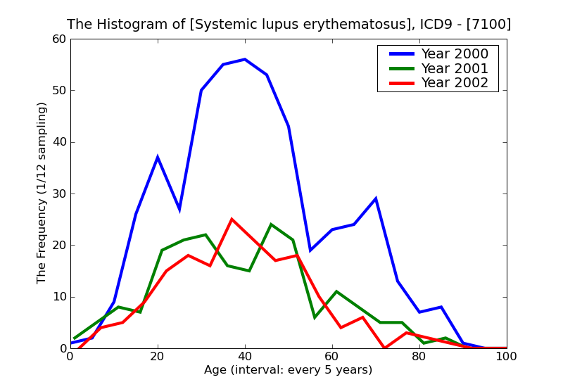 ICD9 Histogram Systemic lupus erythematosus