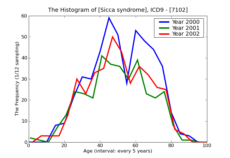 ICD9 Histogram Sicca syndrome
