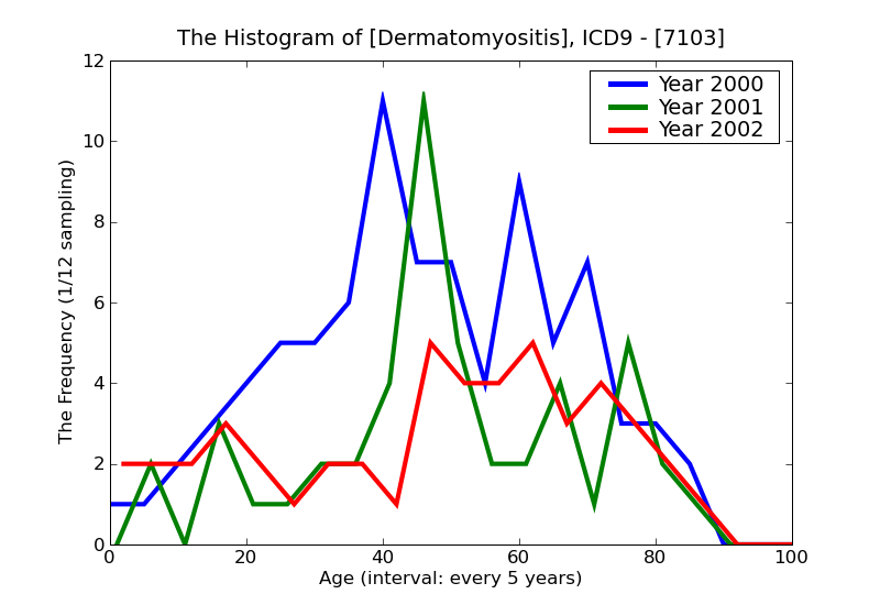 ICD9 Histogram Dermatomyositis