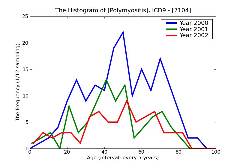 ICD9 Histogram Polymyositis