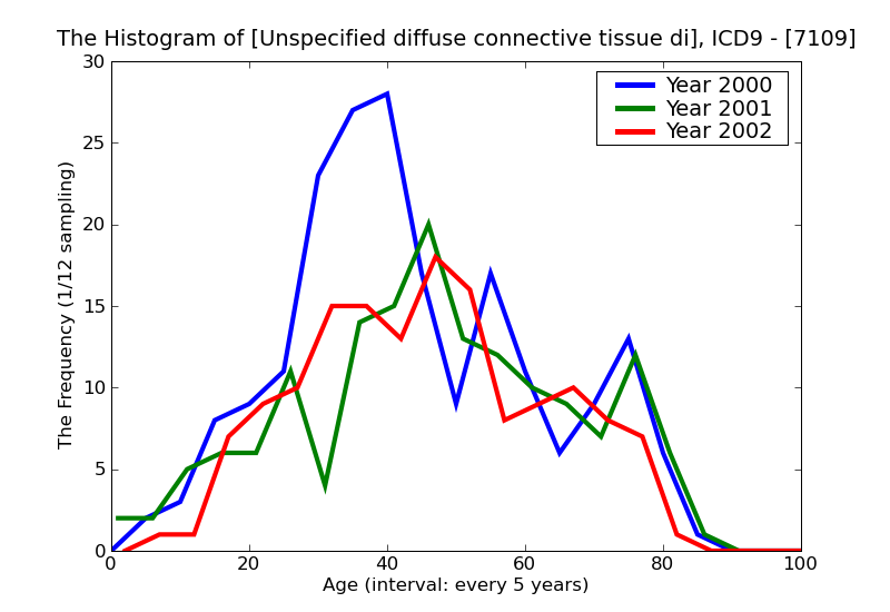 ICD9 Histogram Unspecified diffuse connective tissue disease