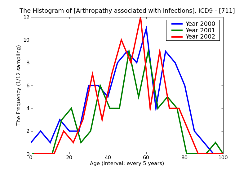 ICD9 Histogram Arthropathy associated with infections