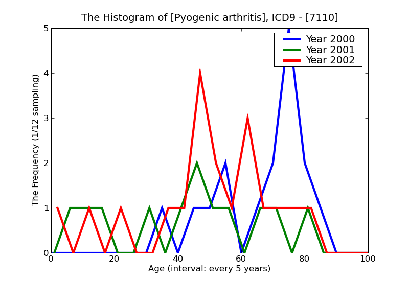 ICD9 Histogram Pyogenic arthritis