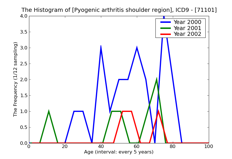 ICD9 Histogram Pyogenic arthritis shoulder region