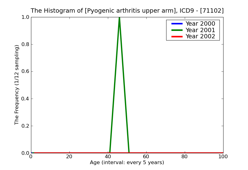 ICD9 Histogram Pyogenic arthritis upper arm