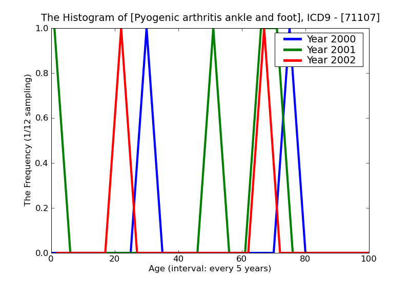 ICD9 Histogram Pyogenic arthritis ankle and foot