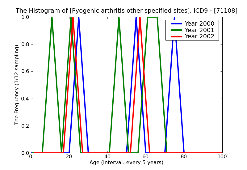 ICD9 Histogram Pyogenic arthritis other specified sites