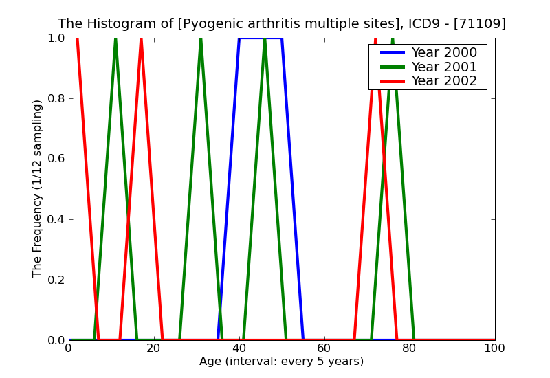 ICD9 Histogram Pyogenic arthritis multiple sites