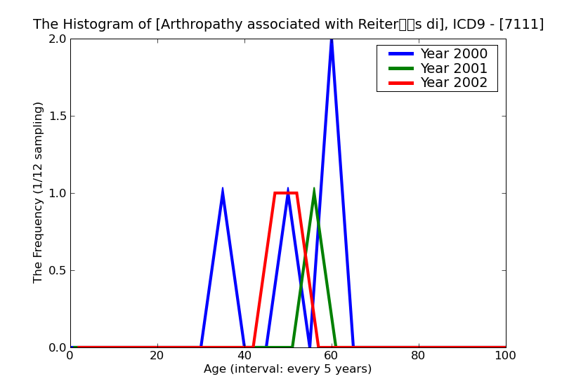 ICD9 Histogram Arthropathy associated with Reiter・s disease and nonspecific urethritis