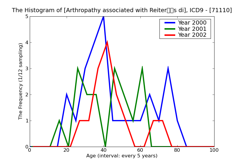 ICD9 Histogram Arthropathy associated with Reiter・s disease and nonspecific urethritis unspecified site