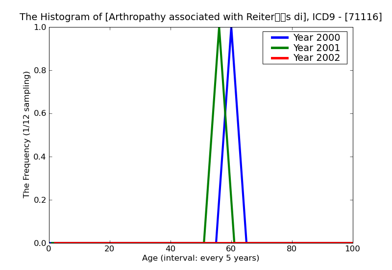 ICD9 Histogram Arthropathy associated with Reiter・s disease and nonspecific urethritis lower leg