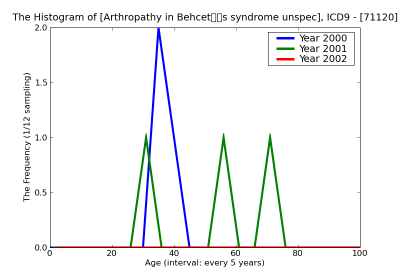 ICD9 Histogram Arthropathy in Behcet・s syndrome unspecified site