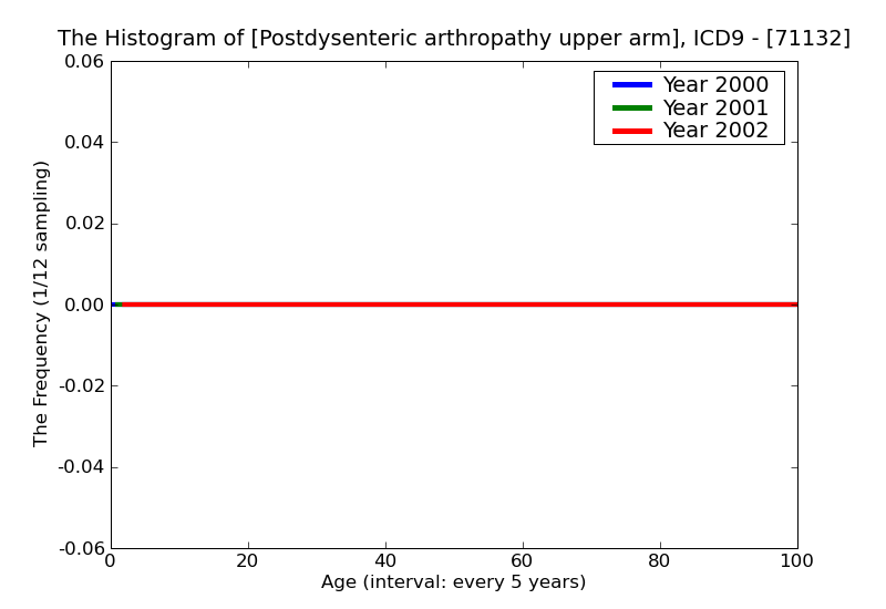 ICD9 Histogram Postdysenteric arthropathy upper arm
