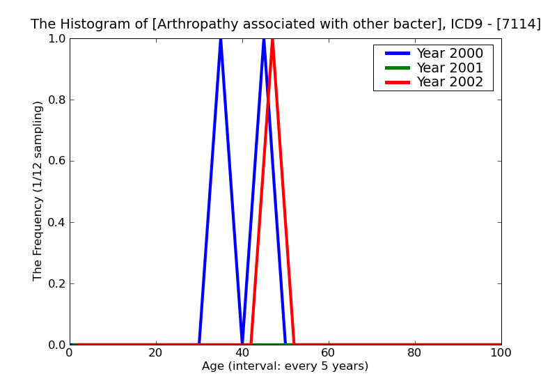 ICD9 Histogram Arthropathy associated with other bacterial diseases