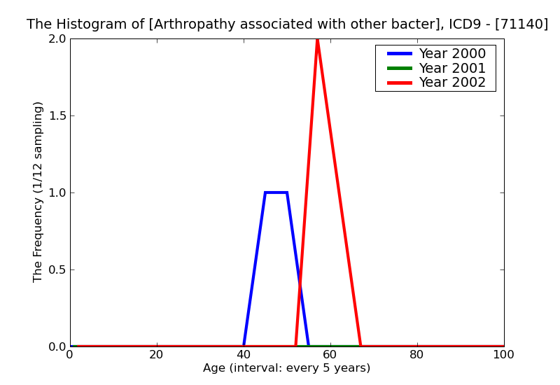ICD9 Histogram Arthropathy associated with other bacterial diseases unspecified site