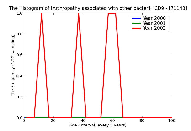 ICD9 Histogram Arthropathy associated with other bacterial diseases forearm