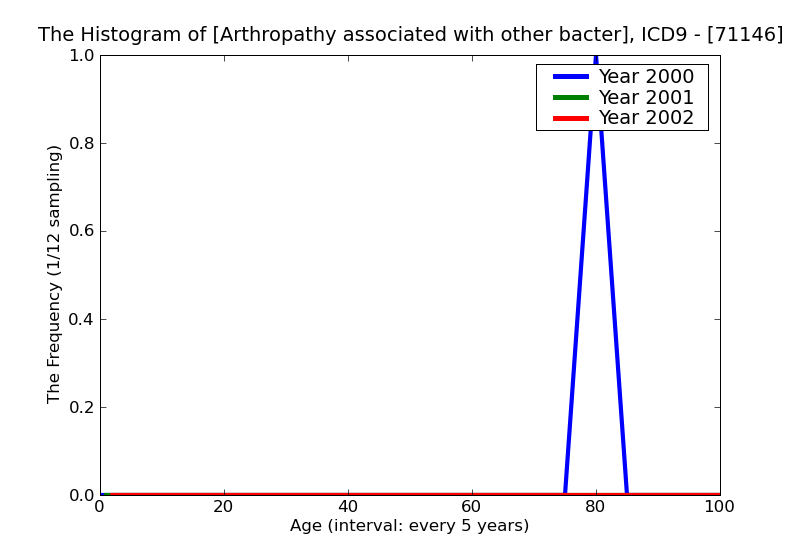 ICD9 Histogram Arthropathy associated with other bacterial diseases lower leg