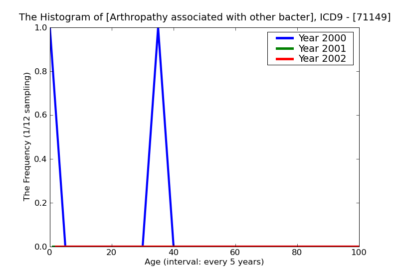 ICD9 Histogram Arthropathy associated with other bacterial diseases multiple sites