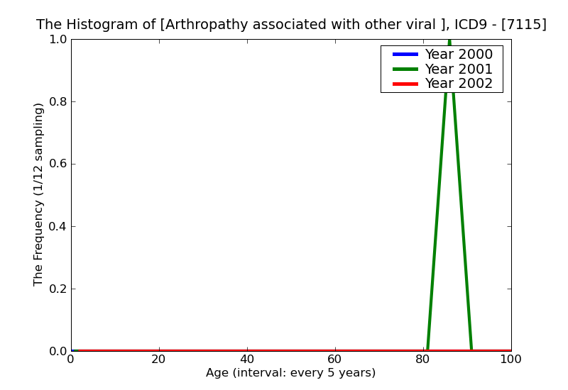 ICD9 Histogram Arthropathy associated with other viral diseases