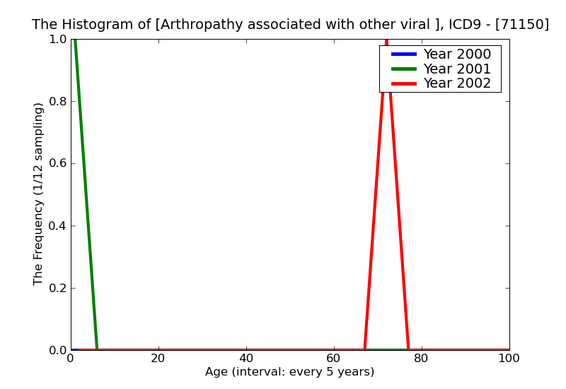 ICD9 Histogram Arthropathy associated with other viral diseases unspecified site
