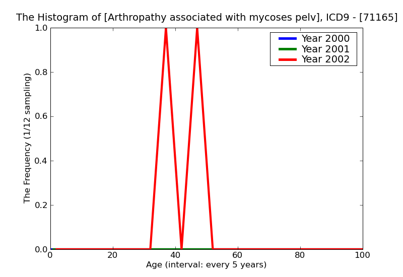 ICD9 Histogram Arthropathy associated with mycoses pelvic region and thigh