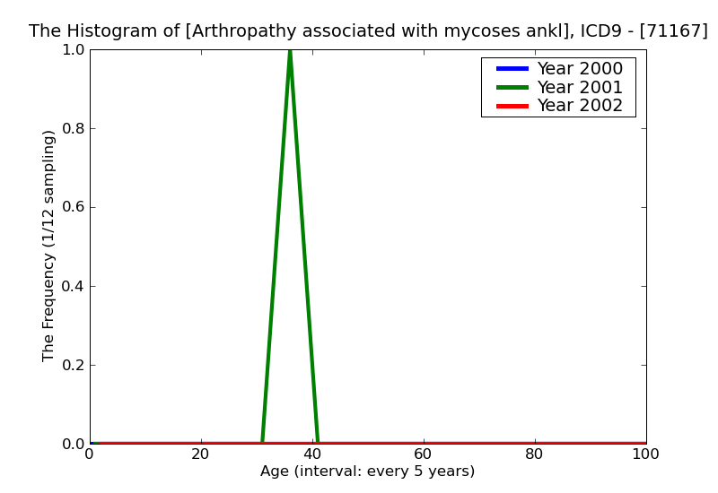 ICD9 Histogram Arthropathy associated with mycoses ankle and foot