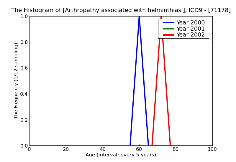 ICD9 Histogram Arthropathy associated with helminthiasis other specified sites