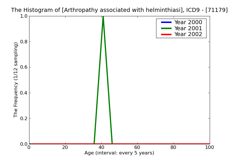 ICD9 Histogram Arthropathy associated with helminthiasis multiple sites