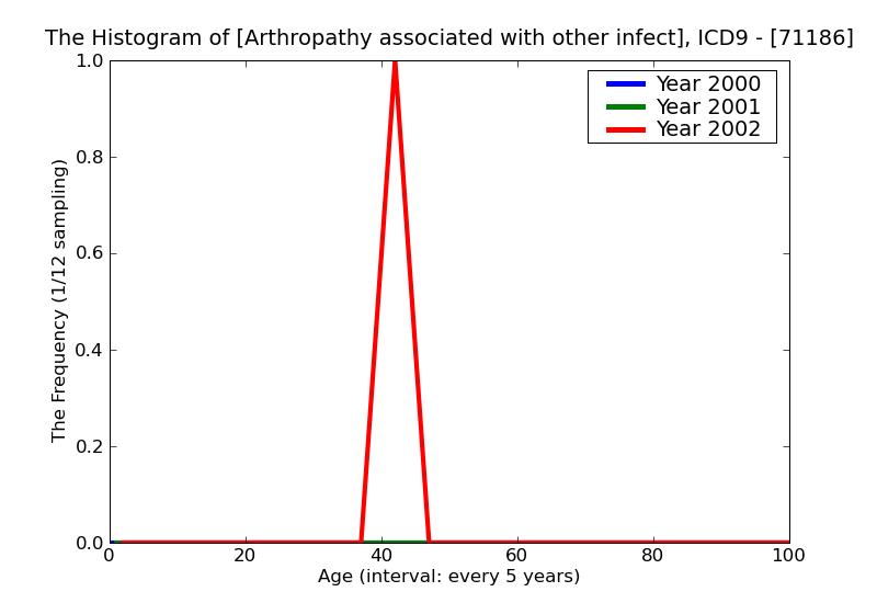 ICD9 Histogram Arthropathy associated with other infectious and parasitic diseases lower leg