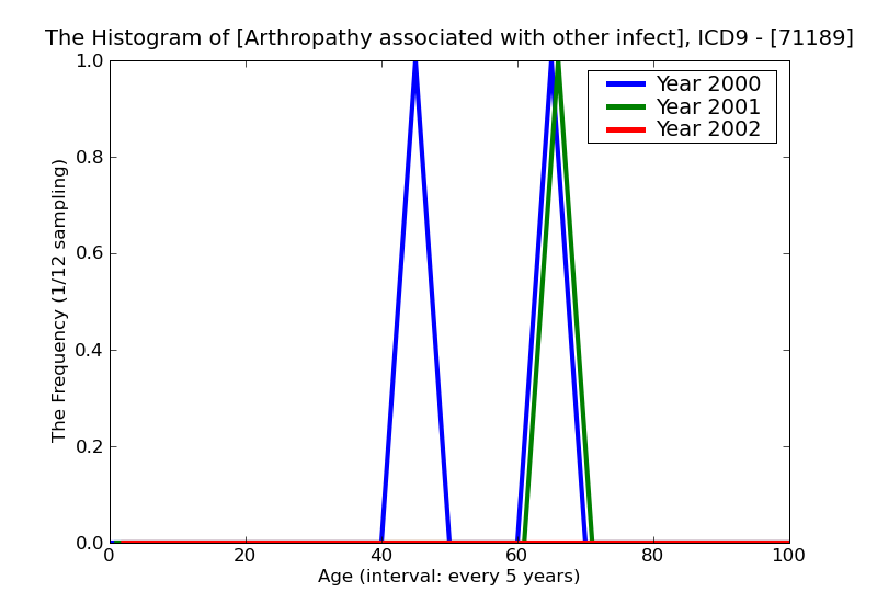 ICD9 Histogram Arthropathy associated with other infectious and parasitic diseases multiple sites