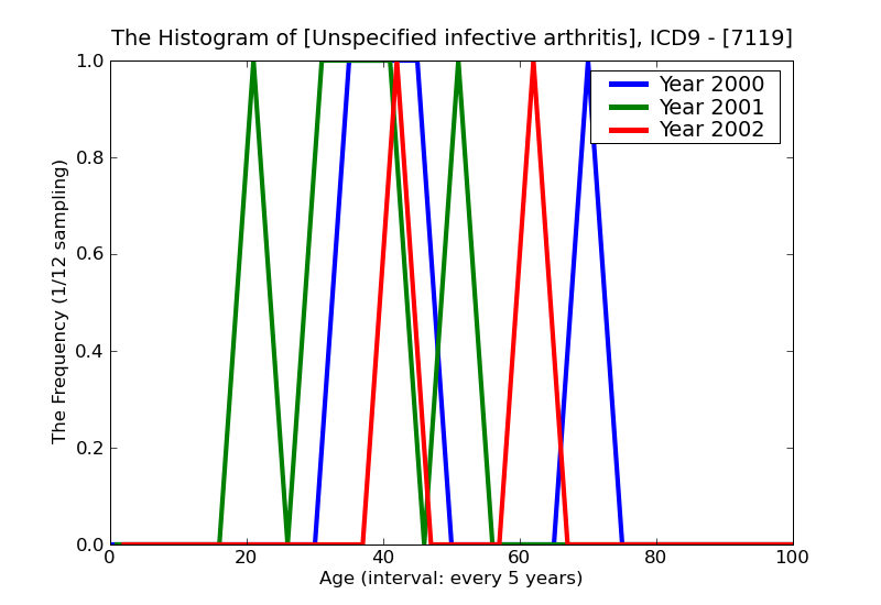 ICD9 Histogram Unspecified infective arthritis