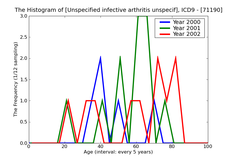 ICD9 Histogram Unspecified infective arthritis unspecified site