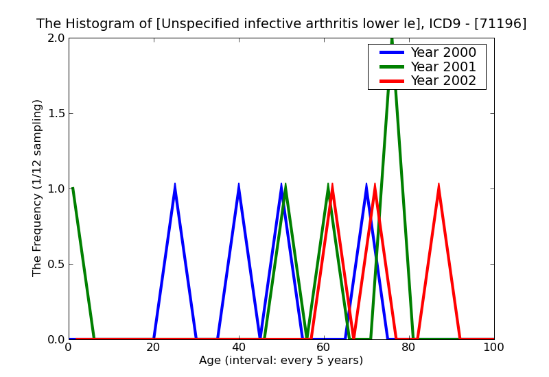 ICD9 Histogram Unspecified infective arthritis lower leg
