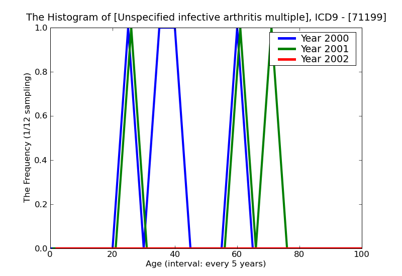 ICD9 Histogram Unspecified infective arthritis multiple sites