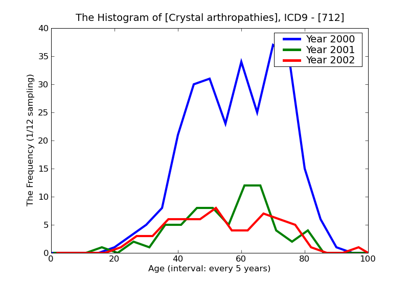 ICD9 Histogram Crystal arthropathies