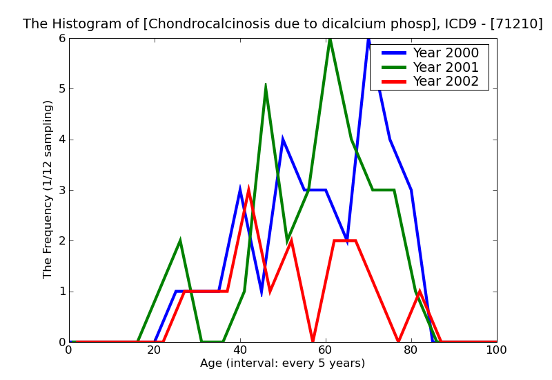 ICD9 Histogram Chondrocalcinosis due to dicalcium phosphate crystals unspecified site