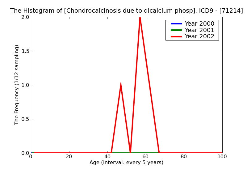 ICD9 Histogram Chondrocalcinosis due to dicalcium phosphate crystals hand
