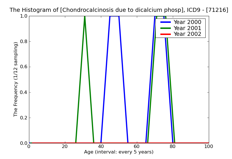 ICD9 Histogram Chondrocalcinosis due to dicalcium phosphate crystals lower leg