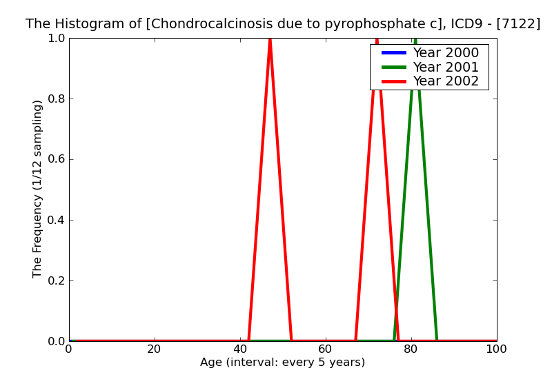 ICD9 Histogram Chondrocalcinosis due to pyrophosphate crystals