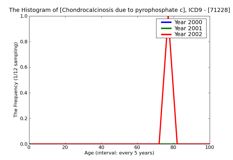 ICD9 Histogram Chondrocalcinosis due to pyrophosphate crystals other specified sites